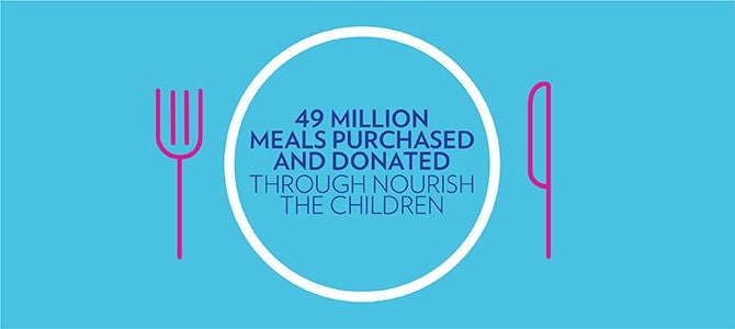 Nu Skin has donated 49 million meals through Nourish The Children.