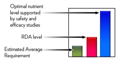 RDA graph