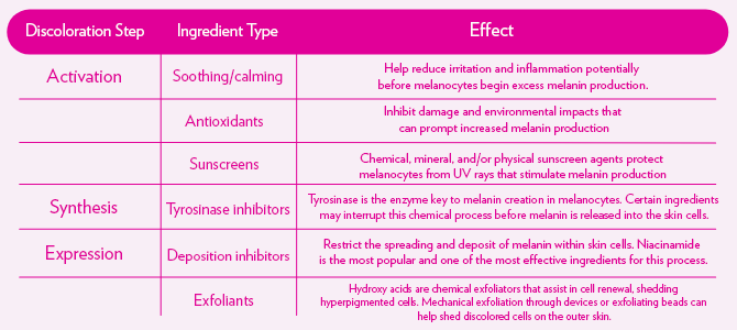 A diagram detailing the effects of different ingredients on skin