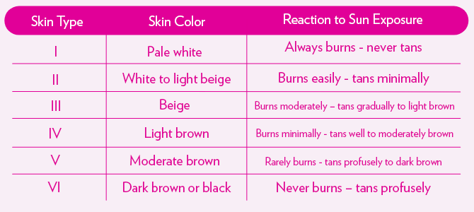A table detailing different skin colors and their reactions to sun exposure