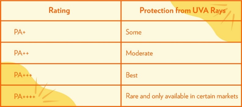 PA ratings for sunscreen