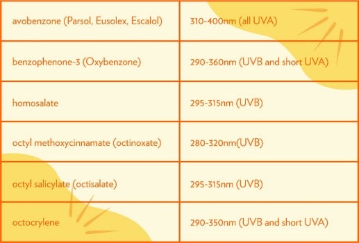 chemical sunscreens and the range of wavelengths 