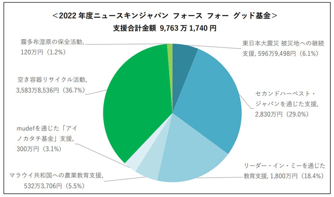 ニュースキンジャパン フォース フォー グッド基金グラフ