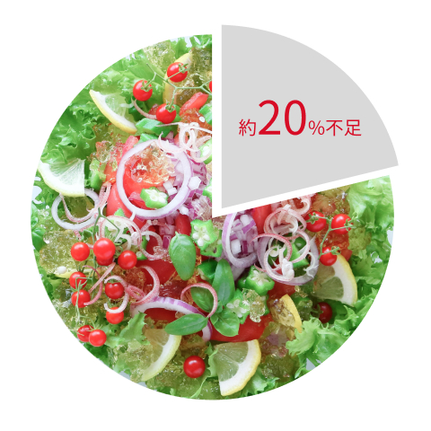 1 日の野菜摂取目標量 350gに対し 1 日の日本人の平均摂取量 276.5g