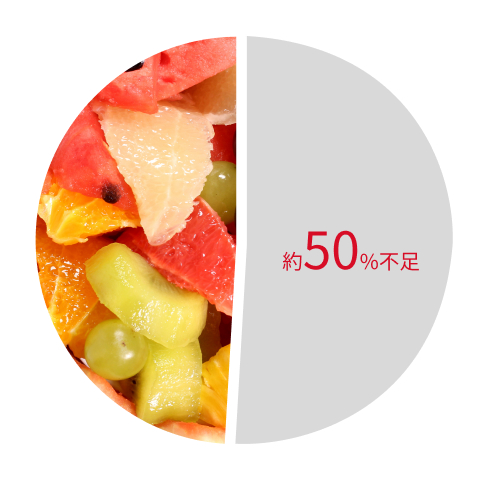 1日の果物摂取目標量 200gに対し 1日の日本人の平均摂取量 98.9g