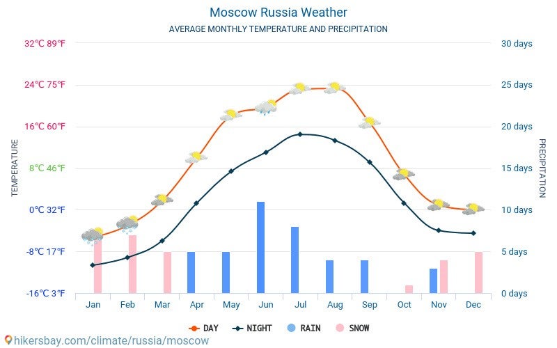 moscow-meteo-average-weather