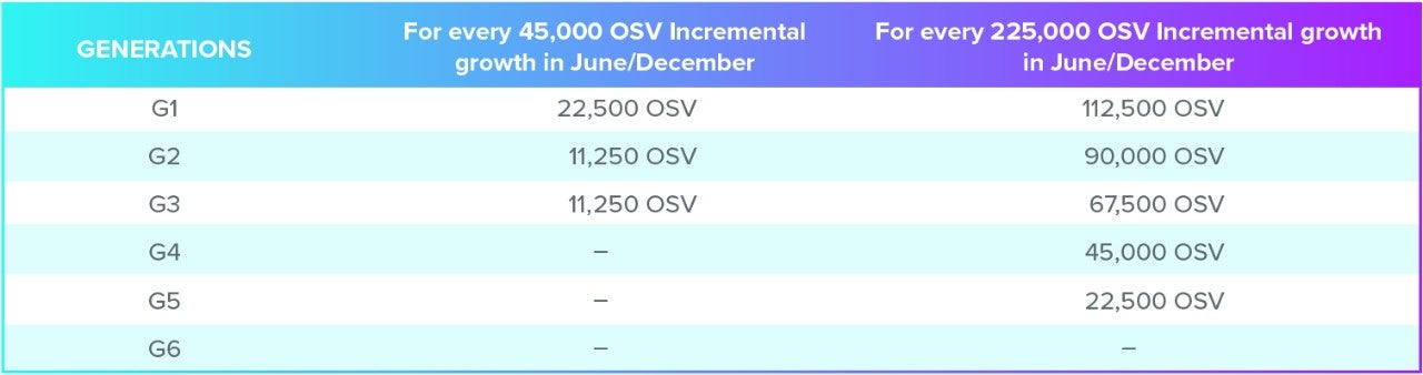 incremental growth table