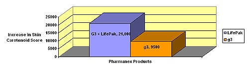 G3 Diet Chart